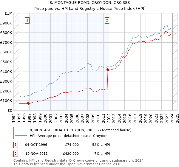 8, MONTAGUE ROAD, CROYDON, CR0 3SS: Price paid vs HM Land Registry's House Price Index
