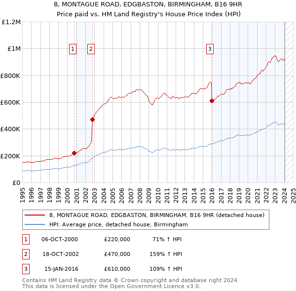 8, MONTAGUE ROAD, EDGBASTON, BIRMINGHAM, B16 9HR: Price paid vs HM Land Registry's House Price Index