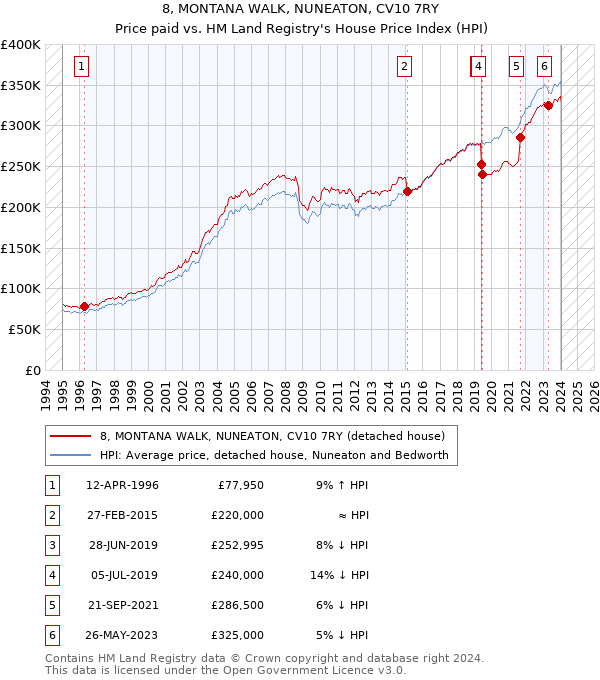 8, MONTANA WALK, NUNEATON, CV10 7RY: Price paid vs HM Land Registry's House Price Index