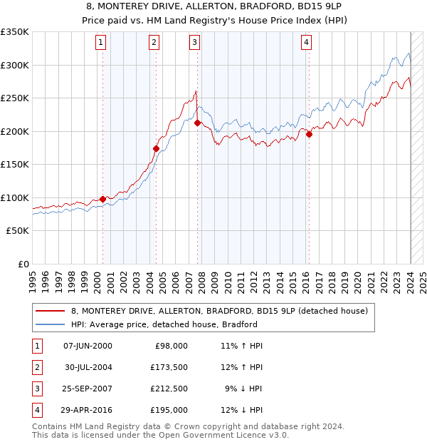 8, MONTEREY DRIVE, ALLERTON, BRADFORD, BD15 9LP: Price paid vs HM Land Registry's House Price Index