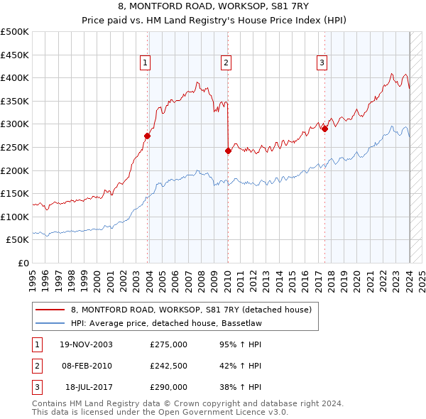 8, MONTFORD ROAD, WORKSOP, S81 7RY: Price paid vs HM Land Registry's House Price Index