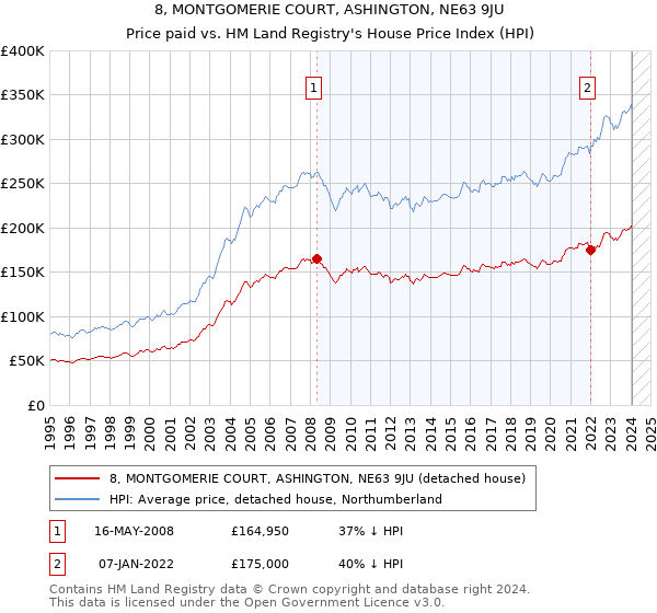 8, MONTGOMERIE COURT, ASHINGTON, NE63 9JU: Price paid vs HM Land Registry's House Price Index