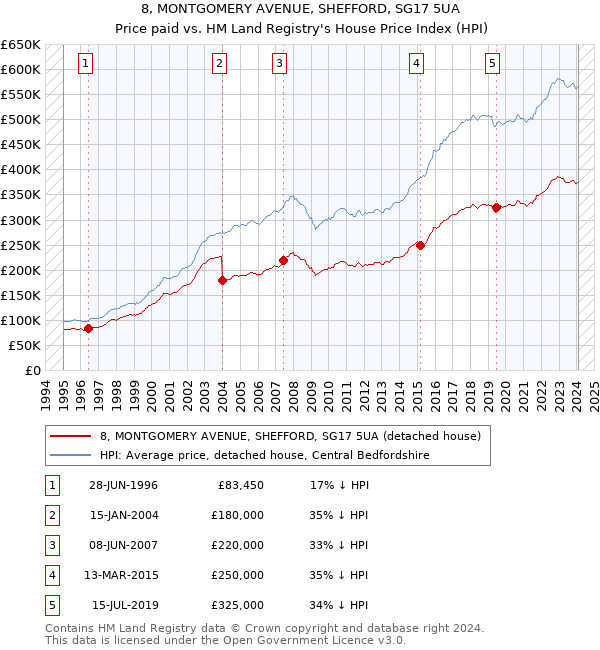 8, MONTGOMERY AVENUE, SHEFFORD, SG17 5UA: Price paid vs HM Land Registry's House Price Index