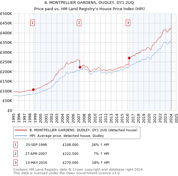 8, MONTPELLIER GARDENS, DUDLEY, DY1 2UQ: Price paid vs HM Land Registry's House Price Index