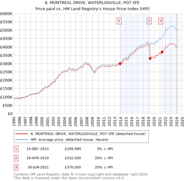 8, MONTREAL DRIVE, WATERLOOVILLE, PO7 5FE: Price paid vs HM Land Registry's House Price Index