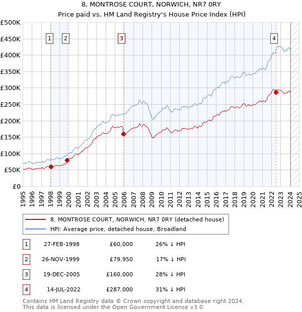 8, MONTROSE COURT, NORWICH, NR7 0RY: Price paid vs HM Land Registry's House Price Index