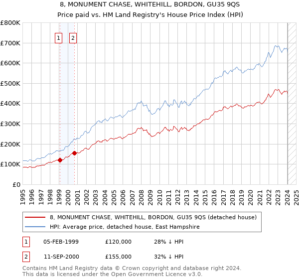 8, MONUMENT CHASE, WHITEHILL, BORDON, GU35 9QS: Price paid vs HM Land Registry's House Price Index