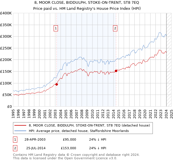 8, MOOR CLOSE, BIDDULPH, STOKE-ON-TRENT, ST8 7EQ: Price paid vs HM Land Registry's House Price Index