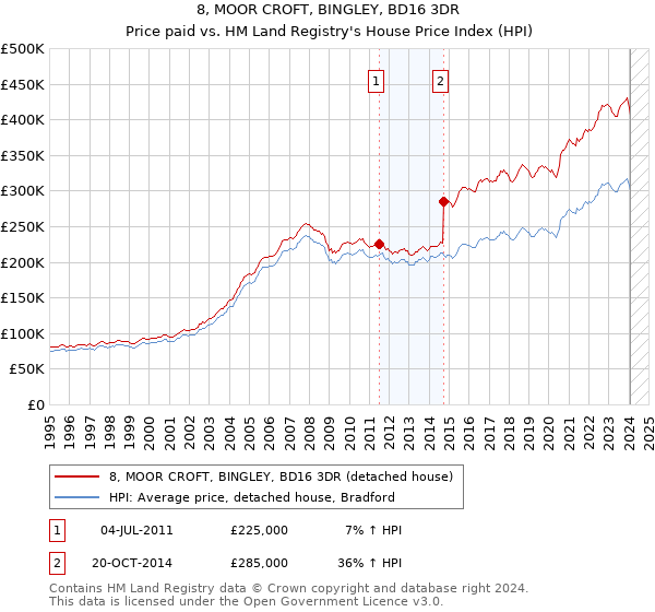 8, MOOR CROFT, BINGLEY, BD16 3DR: Price paid vs HM Land Registry's House Price Index