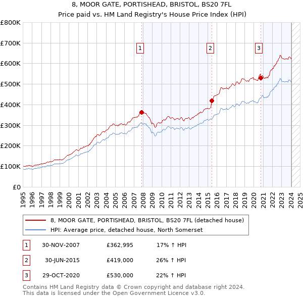 8, MOOR GATE, PORTISHEAD, BRISTOL, BS20 7FL: Price paid vs HM Land Registry's House Price Index