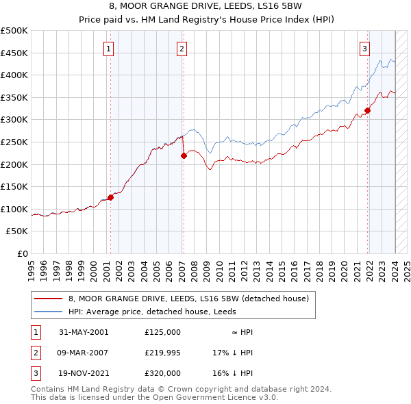 8, MOOR GRANGE DRIVE, LEEDS, LS16 5BW: Price paid vs HM Land Registry's House Price Index