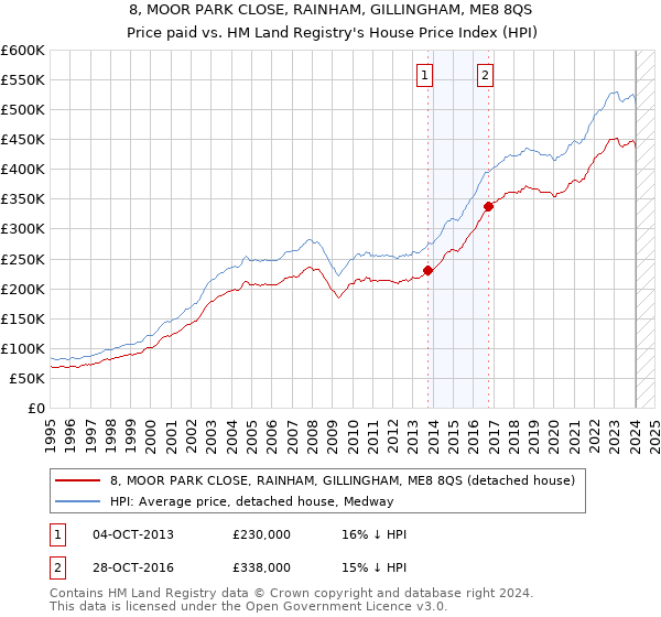 8, MOOR PARK CLOSE, RAINHAM, GILLINGHAM, ME8 8QS: Price paid vs HM Land Registry's House Price Index