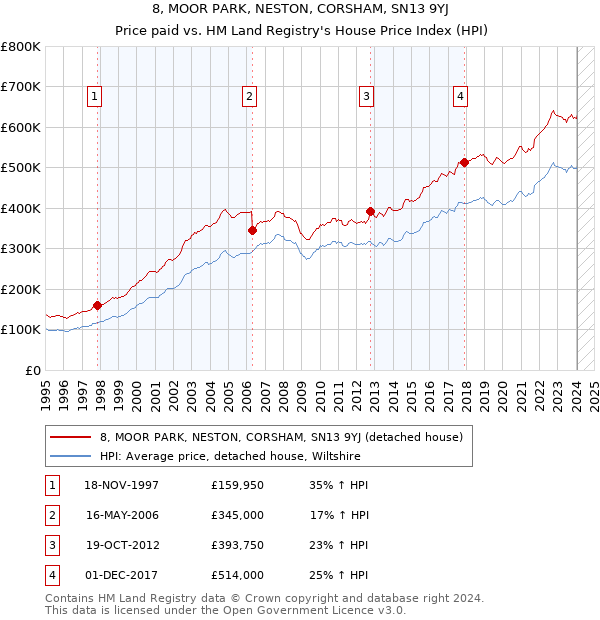8, MOOR PARK, NESTON, CORSHAM, SN13 9YJ: Price paid vs HM Land Registry's House Price Index