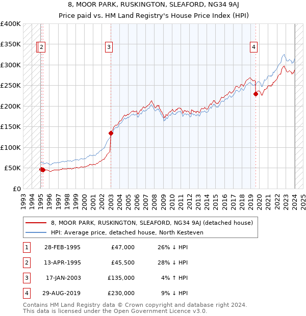 8, MOOR PARK, RUSKINGTON, SLEAFORD, NG34 9AJ: Price paid vs HM Land Registry's House Price Index