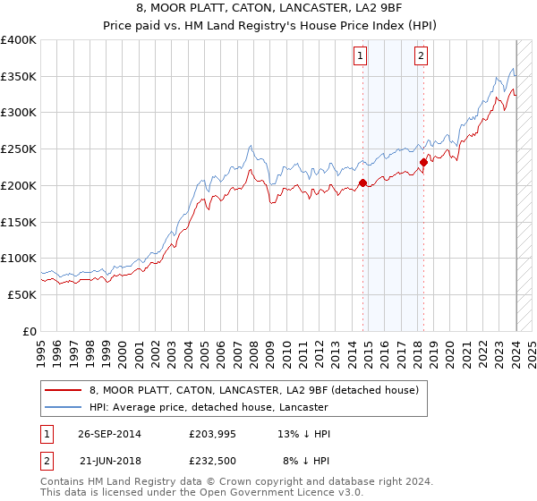 8, MOOR PLATT, CATON, LANCASTER, LA2 9BF: Price paid vs HM Land Registry's House Price Index