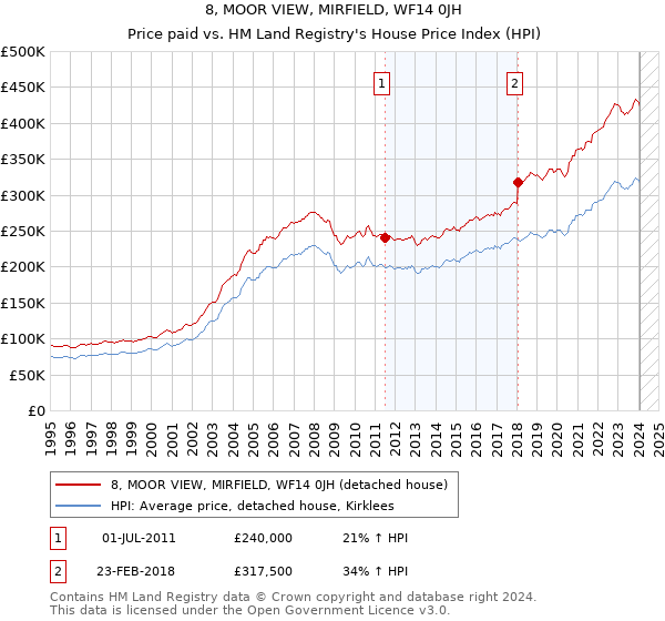 8, MOOR VIEW, MIRFIELD, WF14 0JH: Price paid vs HM Land Registry's House Price Index
