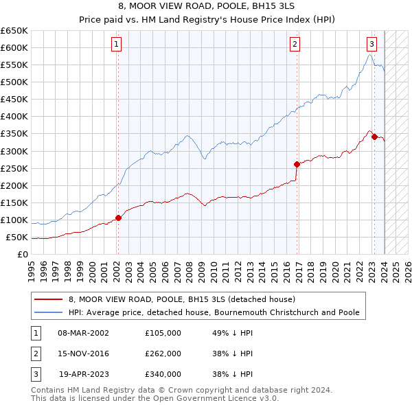 8, MOOR VIEW ROAD, POOLE, BH15 3LS: Price paid vs HM Land Registry's House Price Index