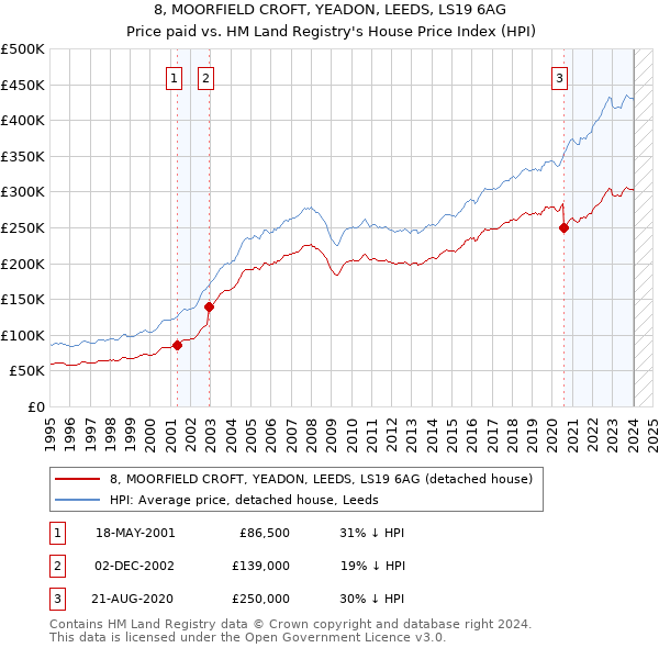 8, MOORFIELD CROFT, YEADON, LEEDS, LS19 6AG: Price paid vs HM Land Registry's House Price Index