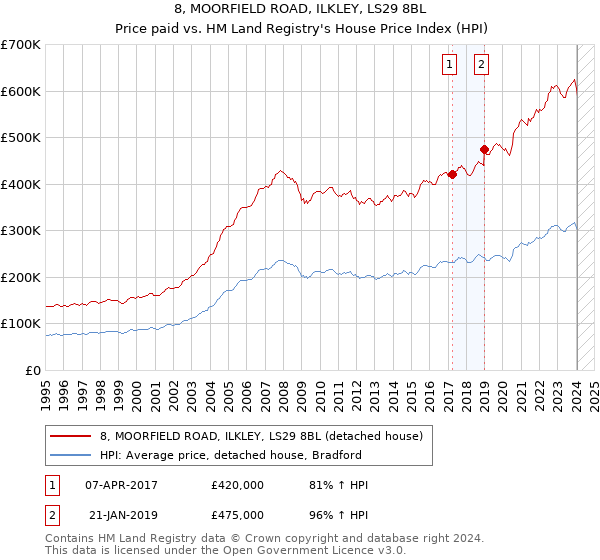 8, MOORFIELD ROAD, ILKLEY, LS29 8BL: Price paid vs HM Land Registry's House Price Index