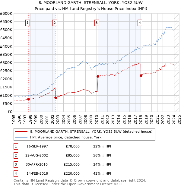 8, MOORLAND GARTH, STRENSALL, YORK, YO32 5UW: Price paid vs HM Land Registry's House Price Index