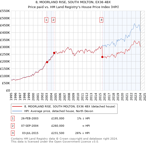 8, MOORLAND RISE, SOUTH MOLTON, EX36 4BX: Price paid vs HM Land Registry's House Price Index