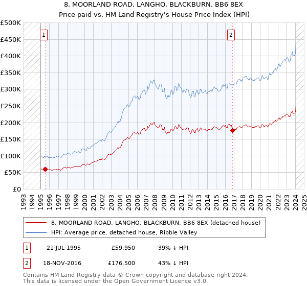 8, MOORLAND ROAD, LANGHO, BLACKBURN, BB6 8EX: Price paid vs HM Land Registry's House Price Index