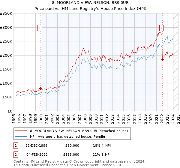 8, MOORLAND VIEW, NELSON, BB9 0UB: Price paid vs HM Land Registry's House Price Index
