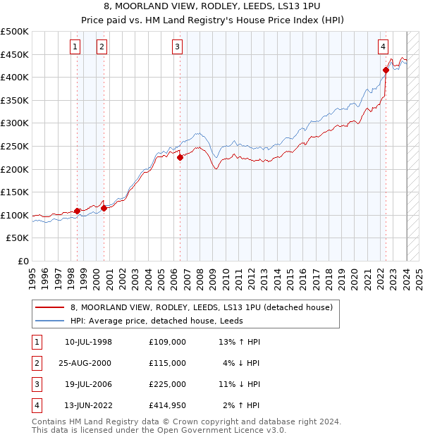 8, MOORLAND VIEW, RODLEY, LEEDS, LS13 1PU: Price paid vs HM Land Registry's House Price Index