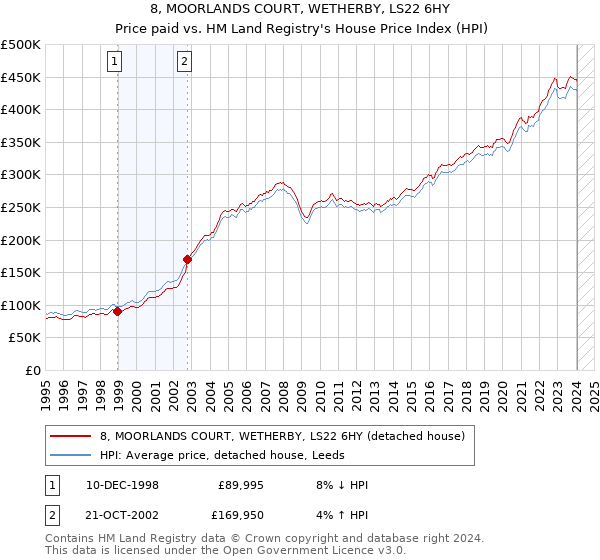 8, MOORLANDS COURT, WETHERBY, LS22 6HY: Price paid vs HM Land Registry's House Price Index