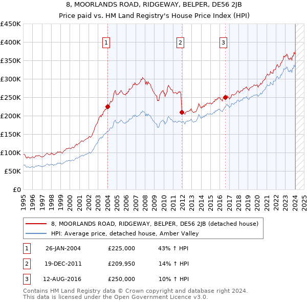 8, MOORLANDS ROAD, RIDGEWAY, BELPER, DE56 2JB: Price paid vs HM Land Registry's House Price Index