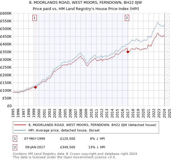 8, MOORLANDS ROAD, WEST MOORS, FERNDOWN, BH22 0JW: Price paid vs HM Land Registry's House Price Index