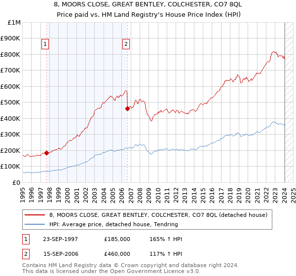 8, MOORS CLOSE, GREAT BENTLEY, COLCHESTER, CO7 8QL: Price paid vs HM Land Registry's House Price Index