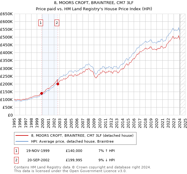 8, MOORS CROFT, BRAINTREE, CM7 3LF: Price paid vs HM Land Registry's House Price Index