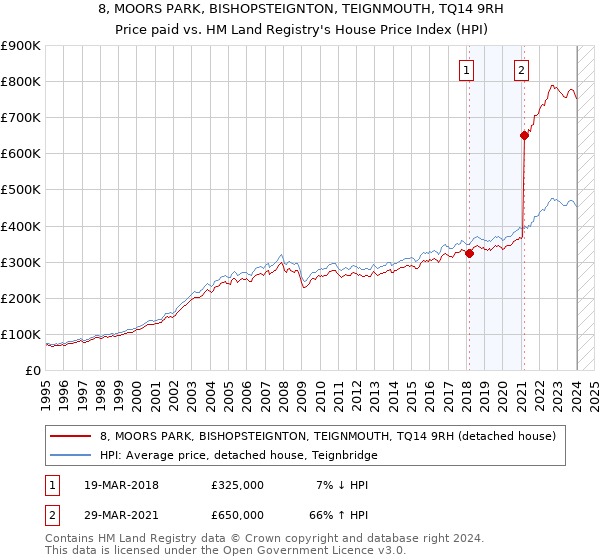 8, MOORS PARK, BISHOPSTEIGNTON, TEIGNMOUTH, TQ14 9RH: Price paid vs HM Land Registry's House Price Index