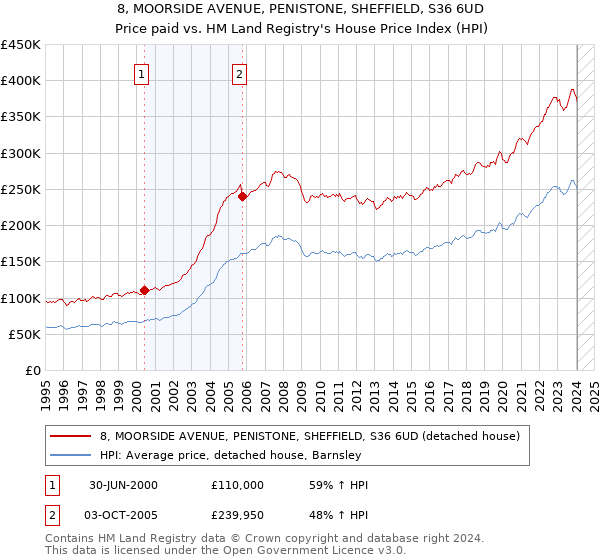 8, MOORSIDE AVENUE, PENISTONE, SHEFFIELD, S36 6UD: Price paid vs HM Land Registry's House Price Index