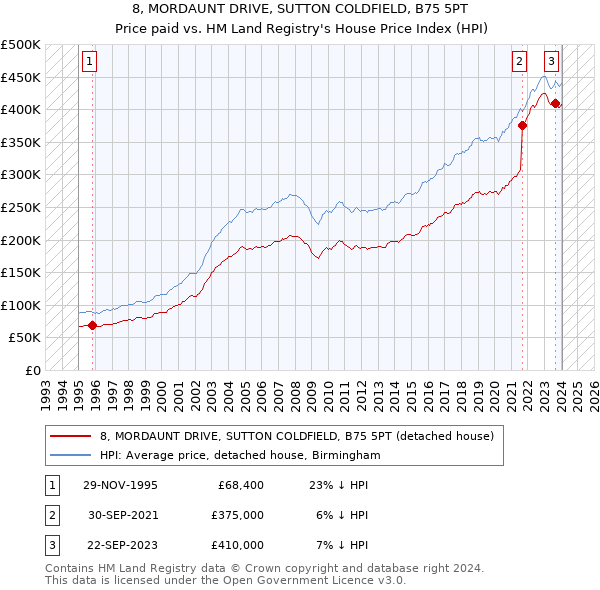 8, MORDAUNT DRIVE, SUTTON COLDFIELD, B75 5PT: Price paid vs HM Land Registry's House Price Index