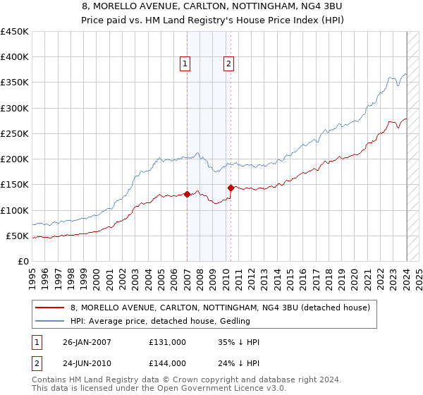 8, MORELLO AVENUE, CARLTON, NOTTINGHAM, NG4 3BU: Price paid vs HM Land Registry's House Price Index