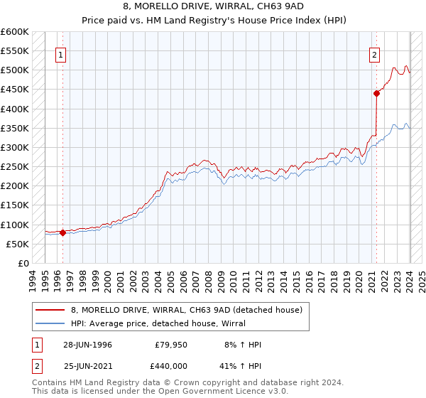 8, MORELLO DRIVE, WIRRAL, CH63 9AD: Price paid vs HM Land Registry's House Price Index