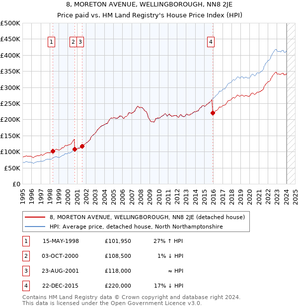 8, MORETON AVENUE, WELLINGBOROUGH, NN8 2JE: Price paid vs HM Land Registry's House Price Index