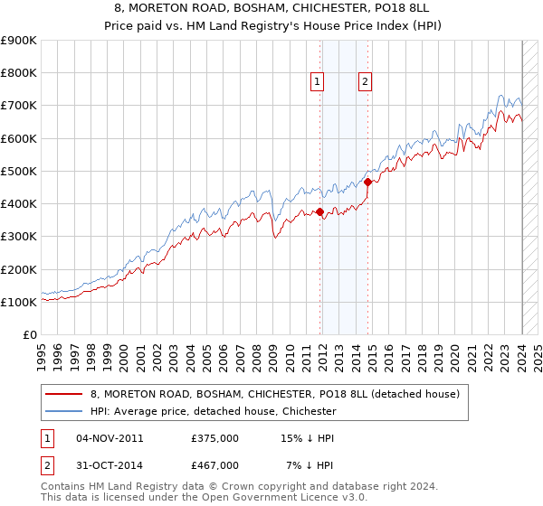 8, MORETON ROAD, BOSHAM, CHICHESTER, PO18 8LL: Price paid vs HM Land Registry's House Price Index