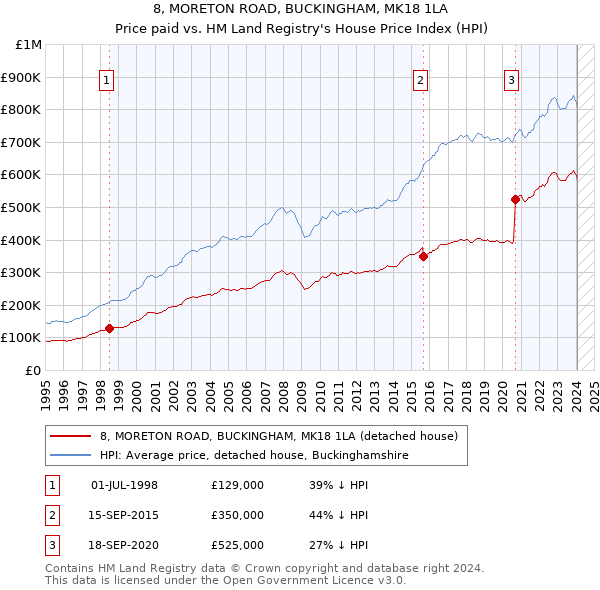 8, MORETON ROAD, BUCKINGHAM, MK18 1LA: Price paid vs HM Land Registry's House Price Index