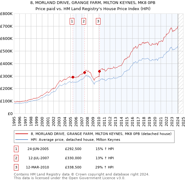 8, MORLAND DRIVE, GRANGE FARM, MILTON KEYNES, MK8 0PB: Price paid vs HM Land Registry's House Price Index