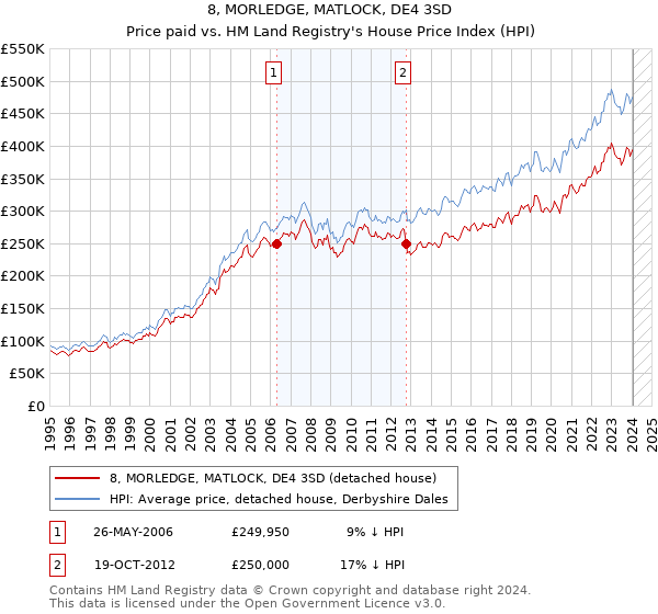 8, MORLEDGE, MATLOCK, DE4 3SD: Price paid vs HM Land Registry's House Price Index