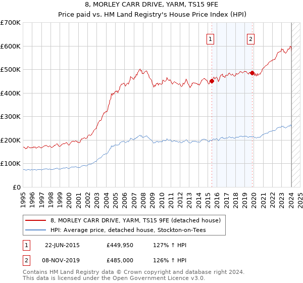 8, MORLEY CARR DRIVE, YARM, TS15 9FE: Price paid vs HM Land Registry's House Price Index