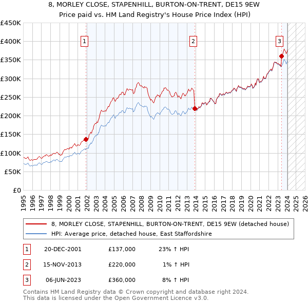 8, MORLEY CLOSE, STAPENHILL, BURTON-ON-TRENT, DE15 9EW: Price paid vs HM Land Registry's House Price Index