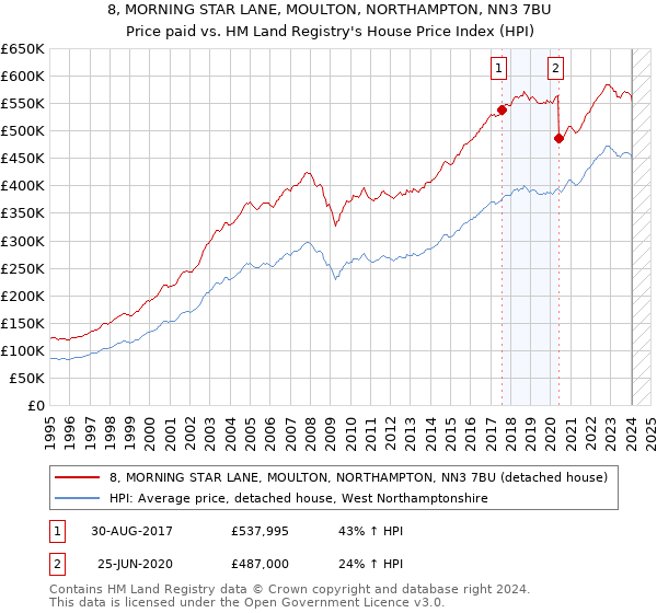 8, MORNING STAR LANE, MOULTON, NORTHAMPTON, NN3 7BU: Price paid vs HM Land Registry's House Price Index