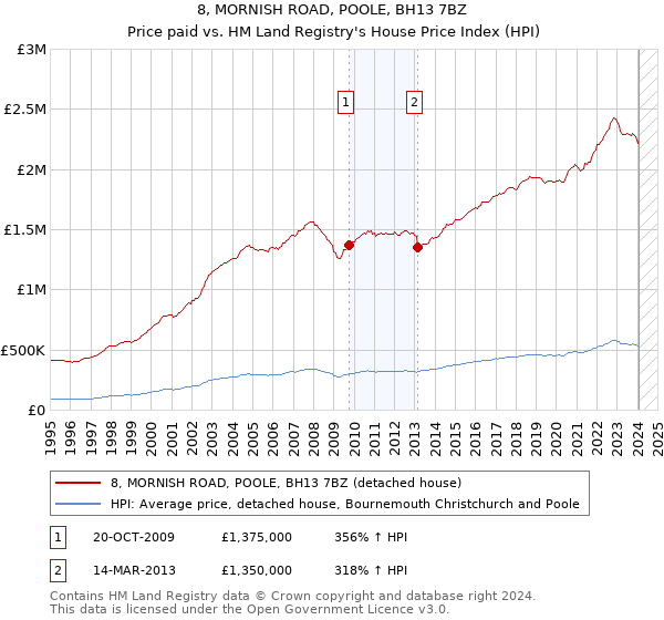 8, MORNISH ROAD, POOLE, BH13 7BZ: Price paid vs HM Land Registry's House Price Index