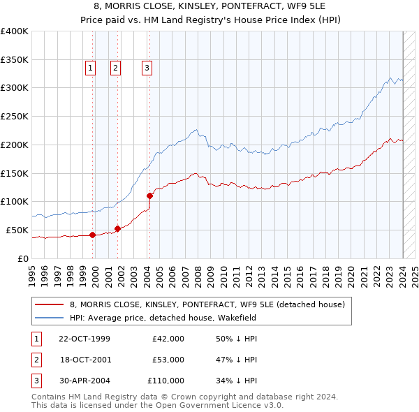 8, MORRIS CLOSE, KINSLEY, PONTEFRACT, WF9 5LE: Price paid vs HM Land Registry's House Price Index