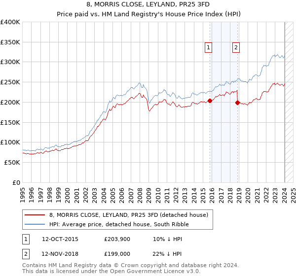 8, MORRIS CLOSE, LEYLAND, PR25 3FD: Price paid vs HM Land Registry's House Price Index