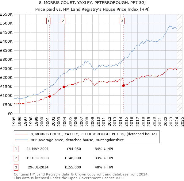 8, MORRIS COURT, YAXLEY, PETERBOROUGH, PE7 3GJ: Price paid vs HM Land Registry's House Price Index